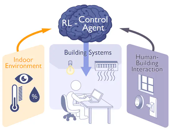 Occupant-Centric Control